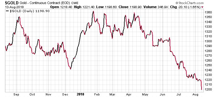 Gold Turkish Lira Chart