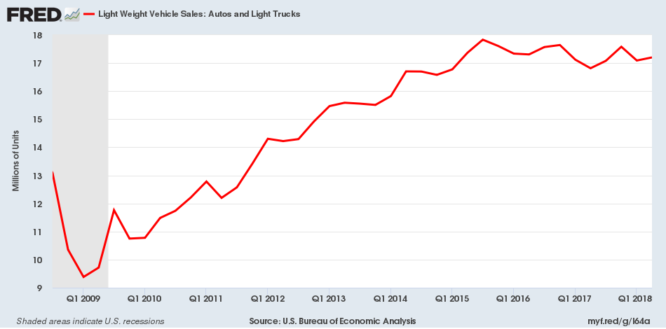 Higher Interest Rates Could Be Trouble For Automakers