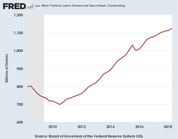 Automakers Stand To Suffer From High Interest Rates