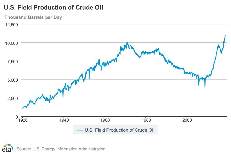 Oil Price 2018 Chart