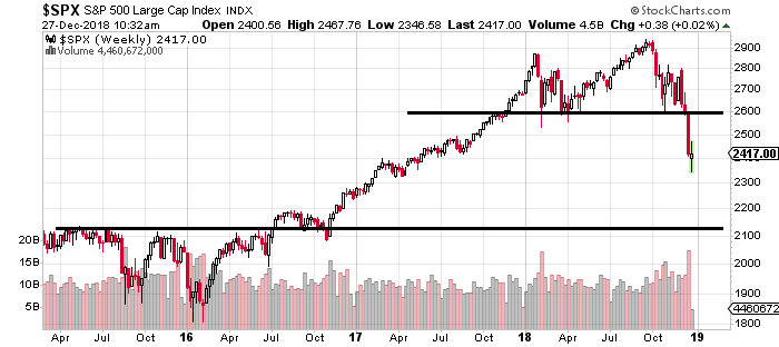 Stock Market Chart For 2019