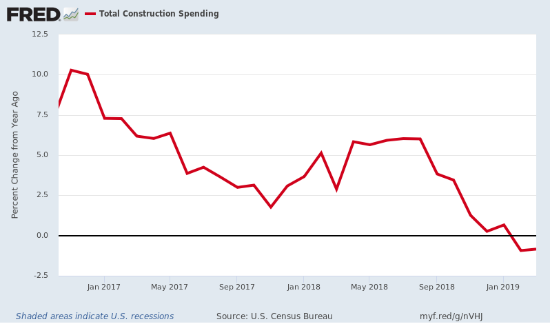 Us Economy Chart