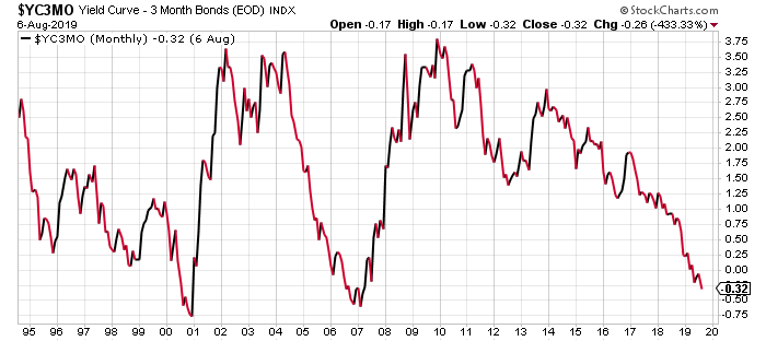 Us Dollar Stock Chart