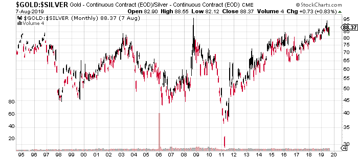 Current Silver Price Chart