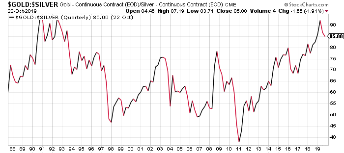 Gold silver ratio