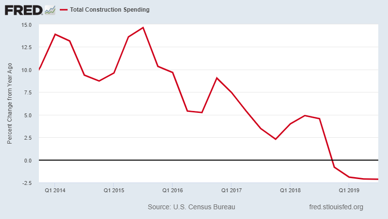 Construction Spending Chart