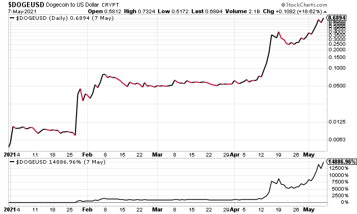 Cryptocurrencies & Meme Stocks: Does Money Have No Value Anymore?